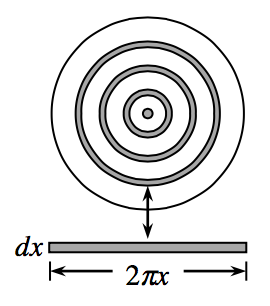 7 concentric circles, of uneven radii, every other one shaded, arrow from biggest shaded circle points to rectangle, left side labeled, d x, bottom side labeled, 2 pi x.